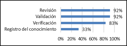 Presencia porcentual de seguimiento formal a etapas de diseo y desarrollo