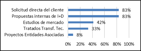 Presencia porcentual de origen de los nuevos proyectos de I&D