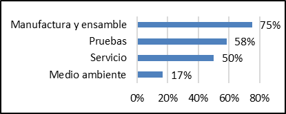 Presencia porcentual de enfoques de la filosofa de diseo