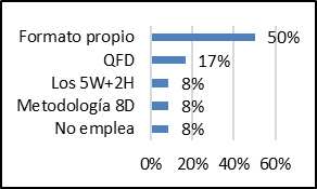 Presencia porcentual de herramientas para determinar requisitos de diseo