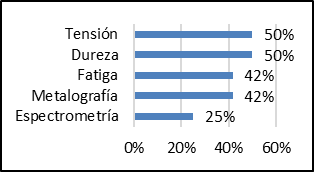 Presencia porcentual del uso de ensayos destructivos