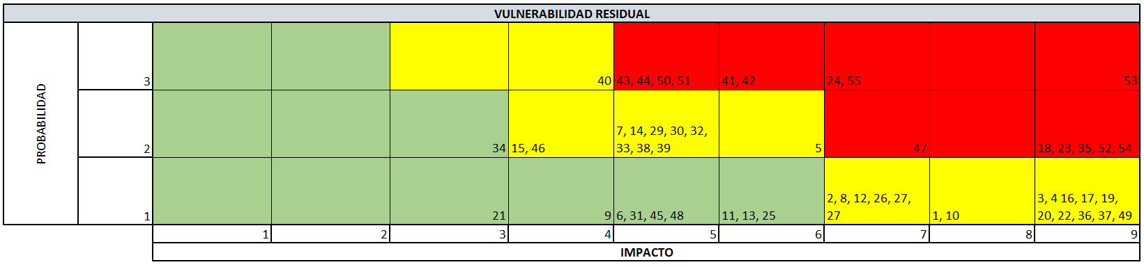 Vulnerabilidad residual total