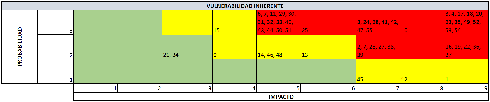 Vulnerabilidad
inherente total