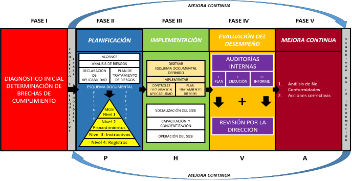 Esquema
general del modelo de SGSI propuesto 

 