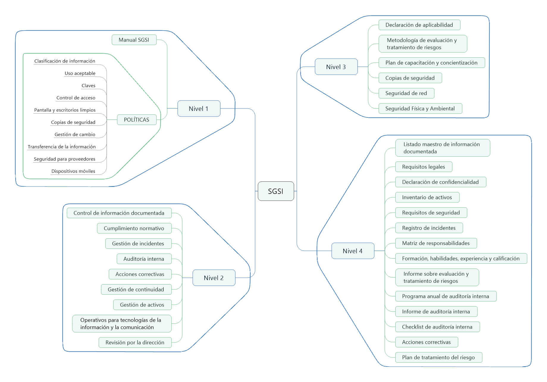 Esquema
documental base