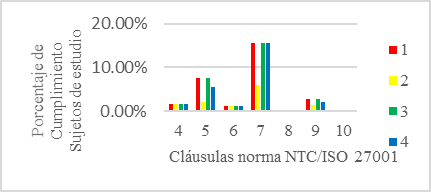 Porcentaje
de cumplimiento de requisitos