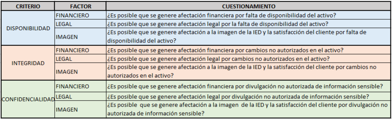 Factores
para determinar la criticidad de los activos