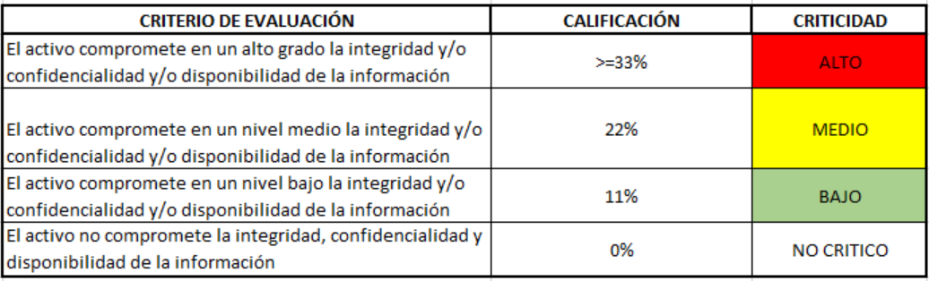 Niveles
de criticidad de los activos
