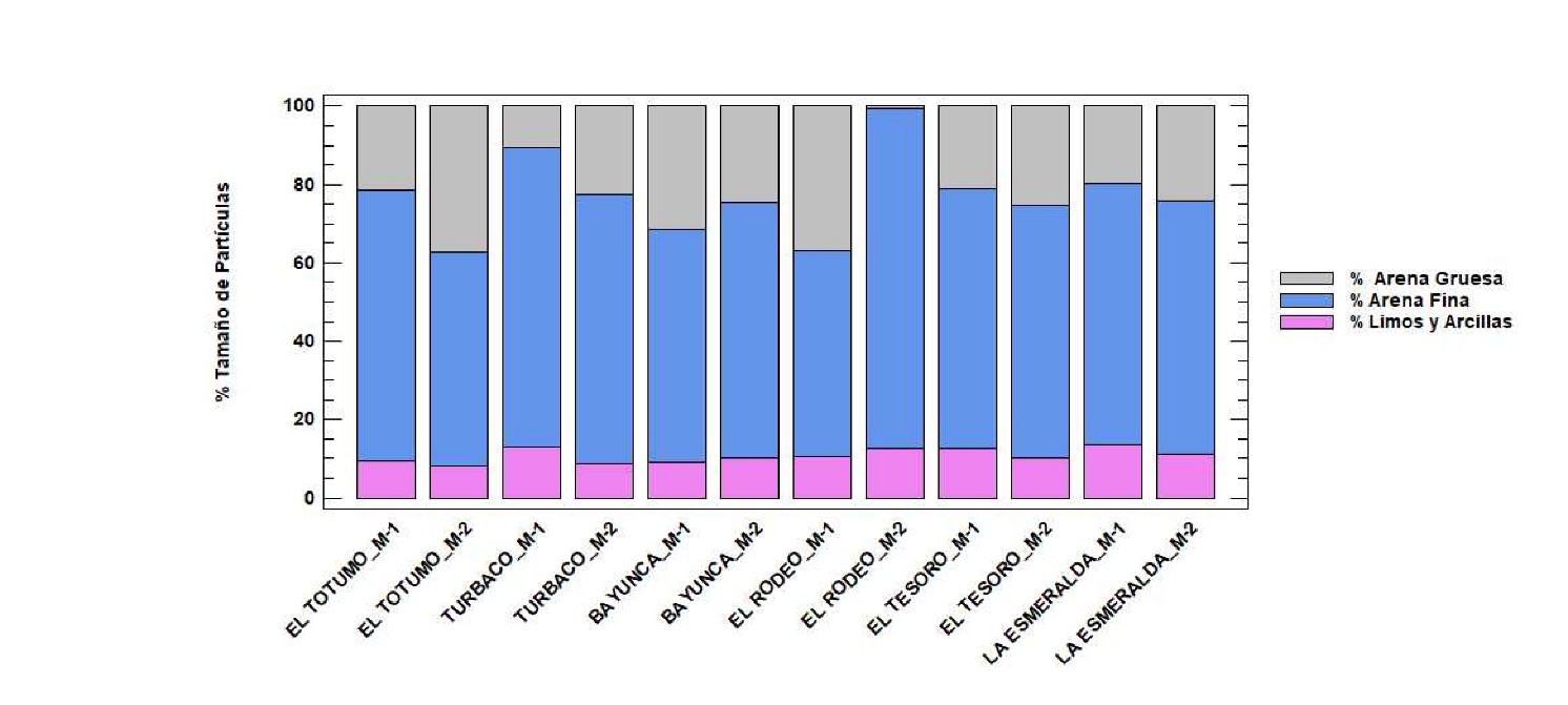  Distribuci&oacute;n de tama&ntilde;o
de part&iacute;culas en las muestras de lodos recuperadas en cada zona de estudio.