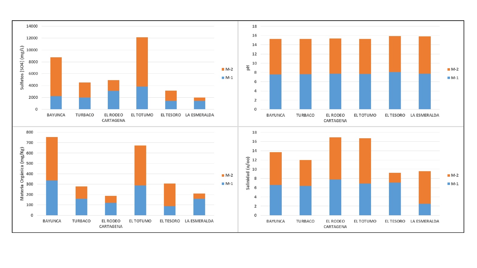 Caracterizaci&oacute;n qu&iacute;mica
de lodos en las zonas de estudio