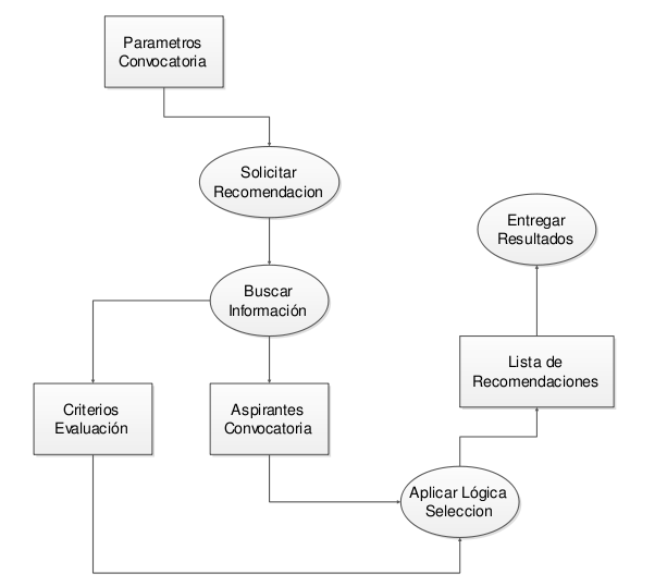 Flujo de
proceso