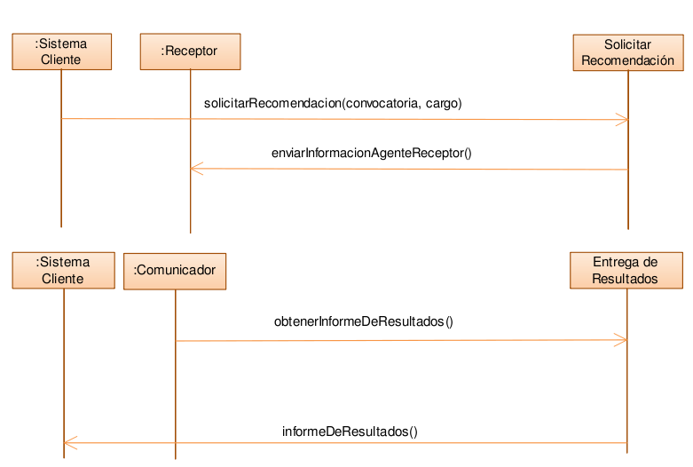 Modelo de
comunicación
