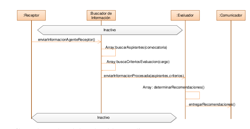 Modelo de
coordinación