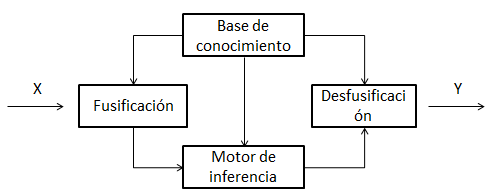Fases lógica
fuzzy