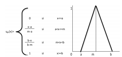 Función
triangular