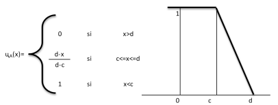 Función
trapezoidal tipo - ∞ 

 