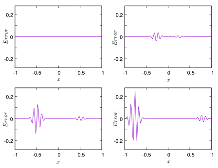 Evolution of the numerical error associated with
each of the plots in Figure 3. The error is calculated by
subtracting two numerical solutions with different base resolution.