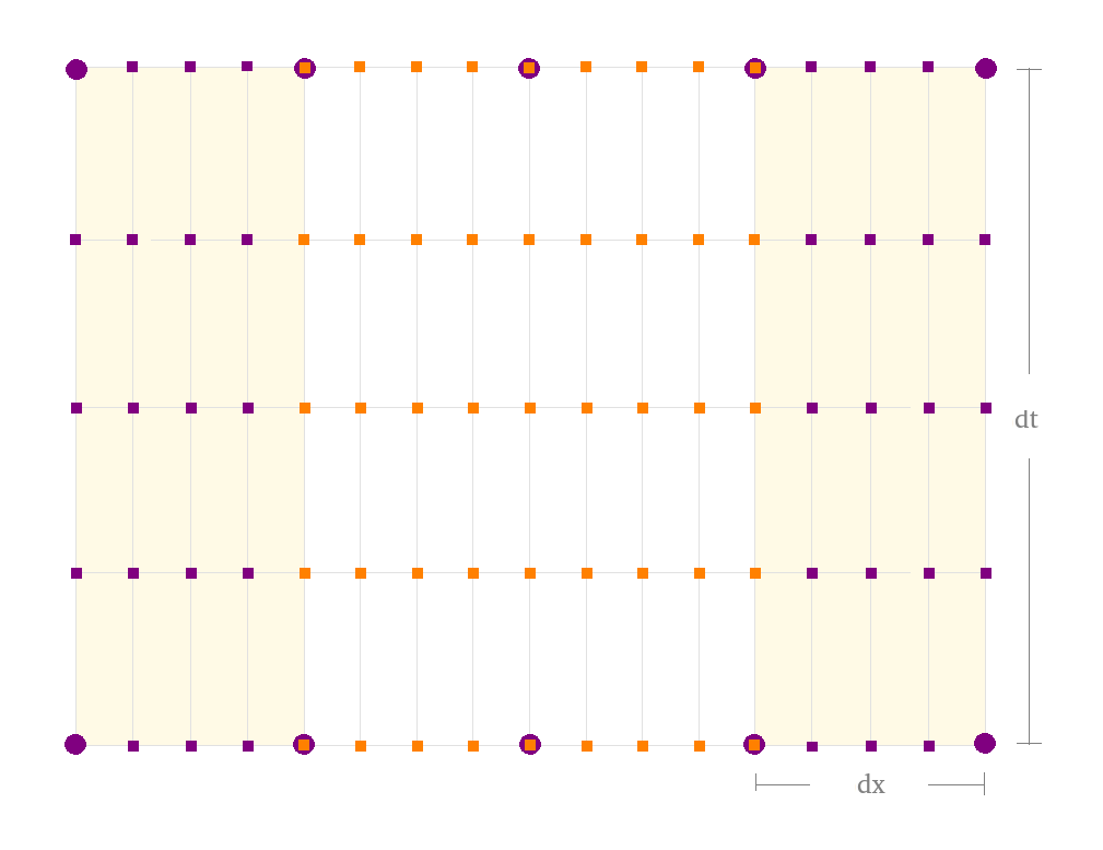 Evolution of a one-dimensional grid
with a sub-domain refined by 