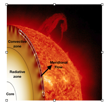 Meridional Convective Flow
