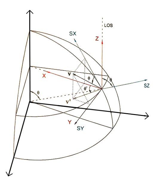 Diagram
displays the coordinate system used during the coordinate’s transformation.