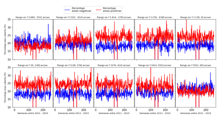 Statistical
    analysis of areas occupied by negative and positive vertical plasma flows
    at different latitudes.