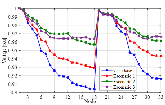 Perfiles de tensión para el sistema IEEE 33
nodos