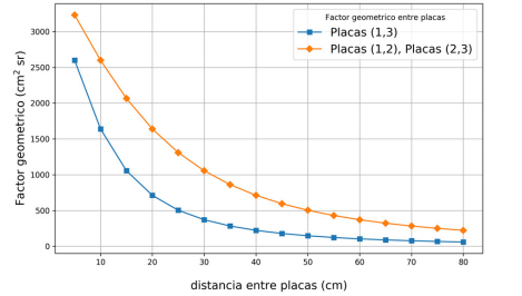 Values for the geometric factor for
various plate configurations of Escaramujo array.