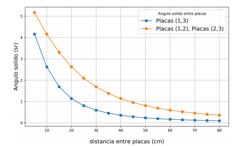 Values for the solid angle for various plate configurations of Escaramujo
array.