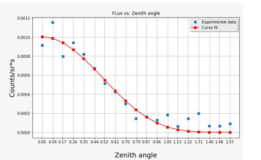 Angular dependence os muon flux in terms of arrive direction
into detector.