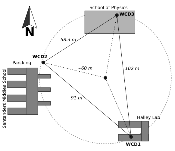  Array of three WCDs in Industrial
    University of Santander. In the triangle array is showed the distances
    between each detector.