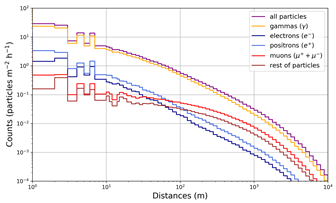Particles count from Corsika
    simulations for array of three detectors. Transverse distribution of
    particles in the full range of EAS.