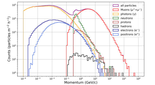  Particles count from Corsika
    simulations for array of three detectors. Energy distribution (GeV) of the incident
    particles in bins of energies.