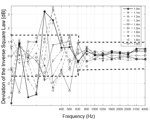 Results of
the experimental evaluation of the inverse square law inside the anechoic
chamber constructed, following the qualifying methodology proposed by Gomez et
al [21]. Results for one-third-octave band pink noise.