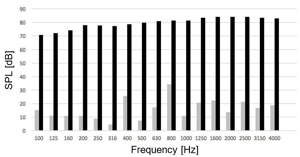 Results of
the evaluation of the background noise of the anechoic chamber compared with
the measured acoustic signal (pink noise).