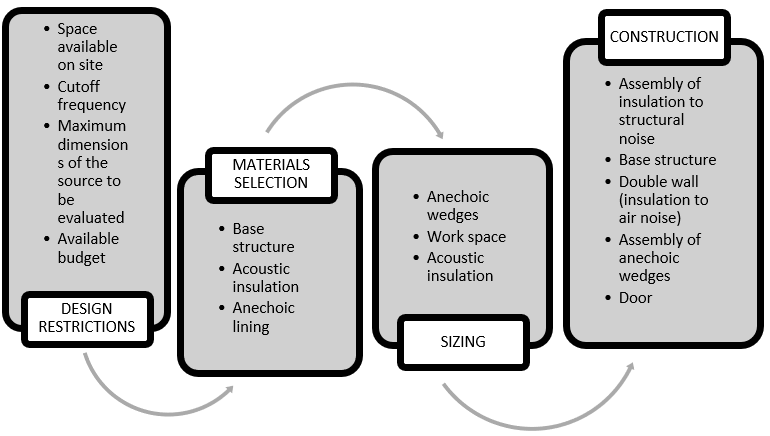  Diagram of
design and construction process of the anechoic chamber. 
