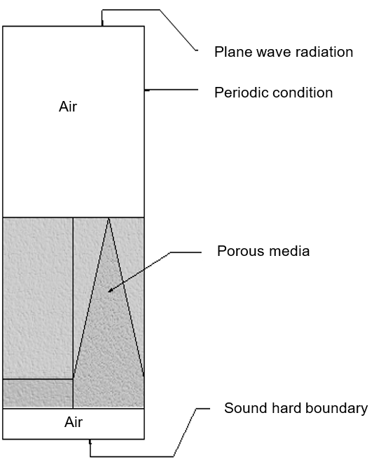 Boundary and material conditions in the simulation model of anechoic wedges.