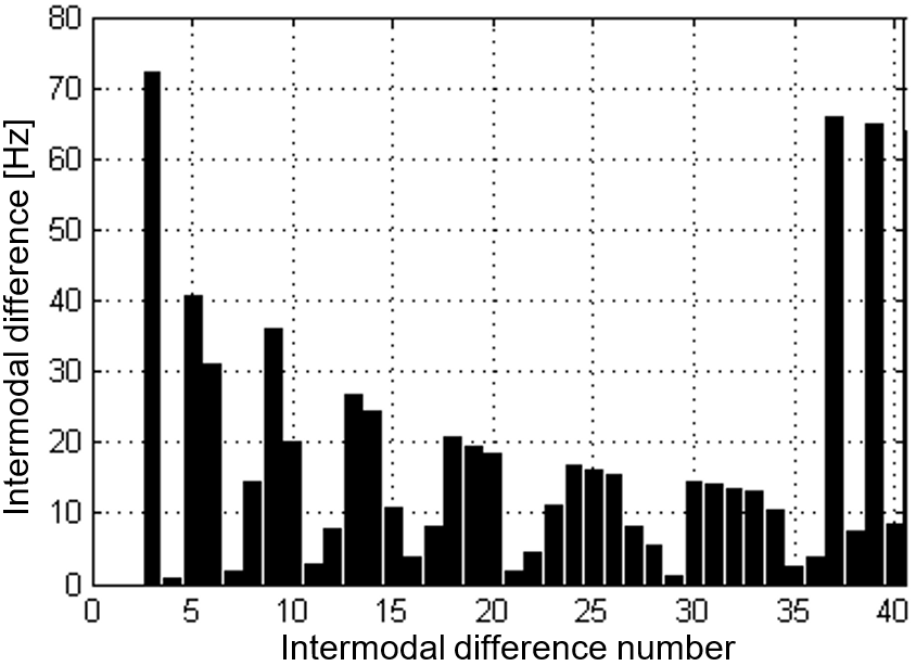Result of the
eigenfrequency separations obtained from the selected dimensions of the
designed anechoic chamber.