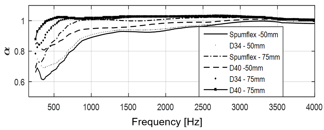 ound
absorption coefficients for D34, D40 and Spumflex foam. Two different thickness
were used, i.e. 50 mm and 75 mm. 