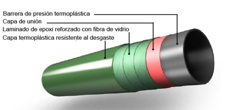 onfiguración
de las capas en una tubería de material compuesto: Tecnología bonded.