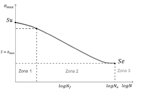 Curva S-N
para un material, con delimitación de zonas.