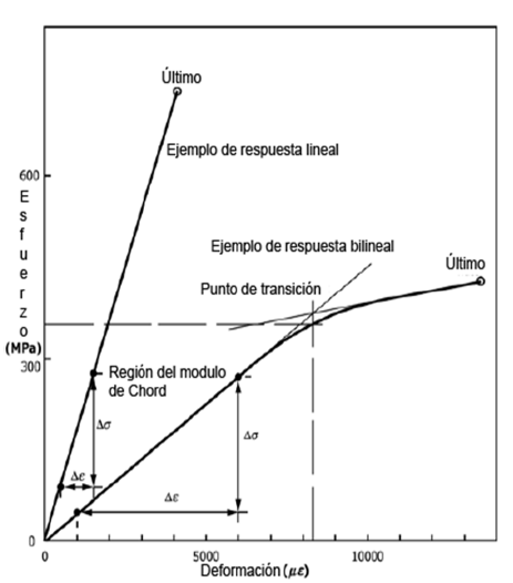 Curvas del comportamiento a
tensión de materiales compuestos 