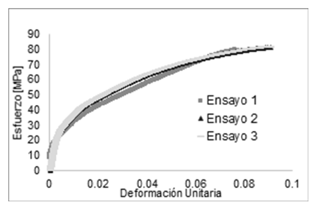 Gráfica esfuerzo Vs Deformación Unitaria
para ensayos de tracción.