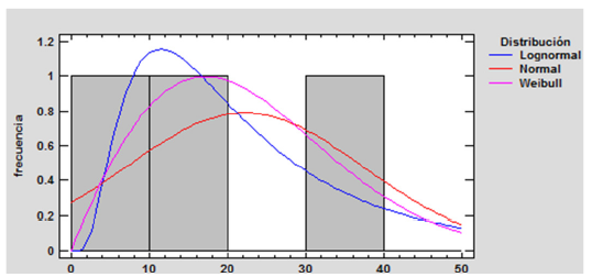  Histograma
estadístico del 90% de carga