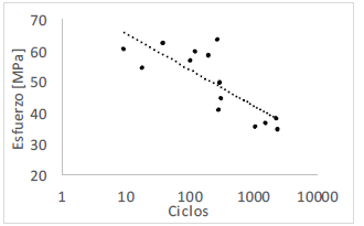  Gráfica S-N del material.