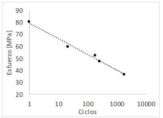 Gráfica S-N generalizada del material.