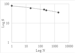 Gráfica S-N para el modelo de Basquin.