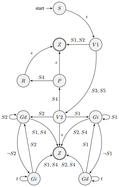 S&iacute;ntesis de aut&oacute;mata completo.