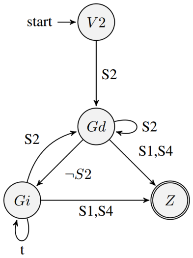 AFD para la acci&oacute;n &ldquo;Giro a la derecha&rdquo;.