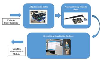 Conformaci&oacute;n de la red. 

 