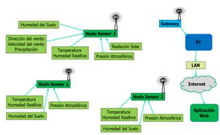 Red de sensores
inal&aacute;mbricos implementada.